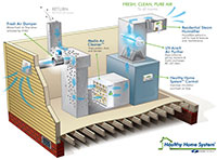 Healthy Home System by Fields Control